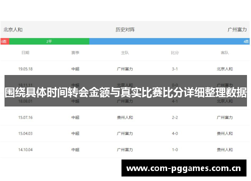 围绕具体时间转会金额与真实比赛比分详细整理数据